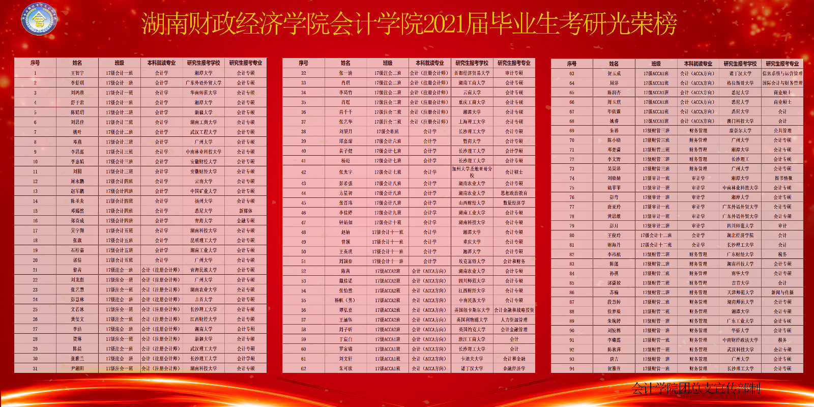 best365中国官方网站会计学院2021届毕业生考研光荣榜